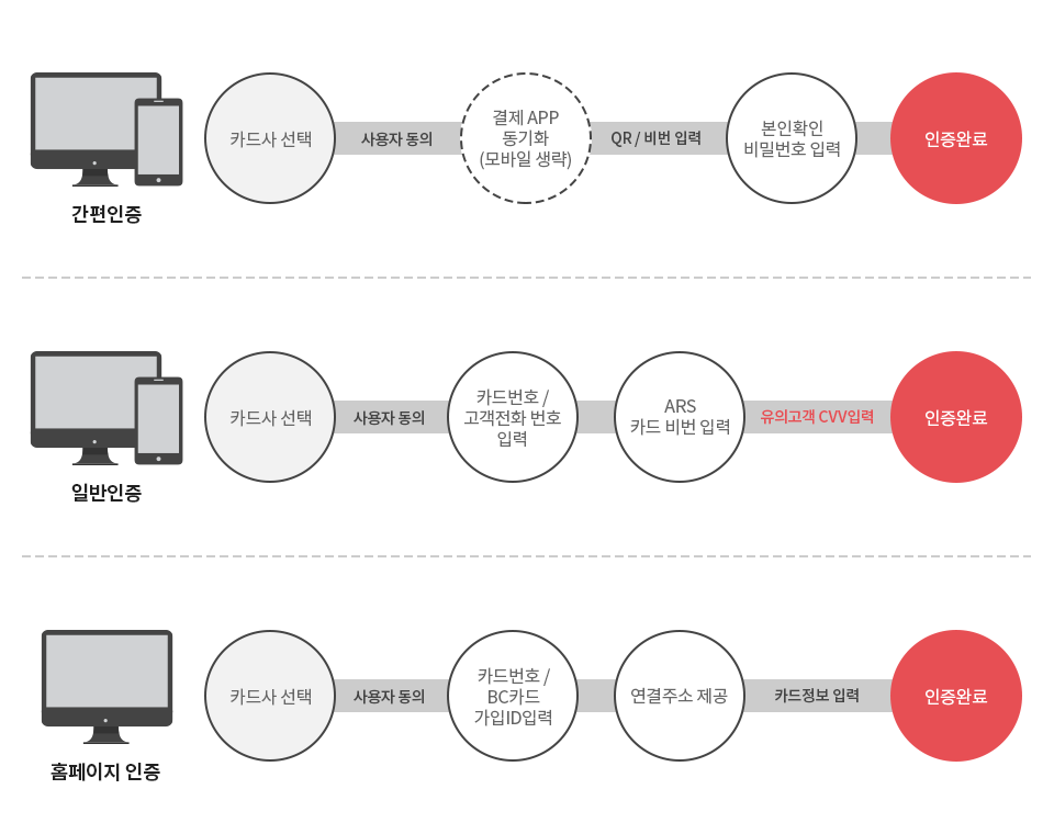 Developed card-based identification system
