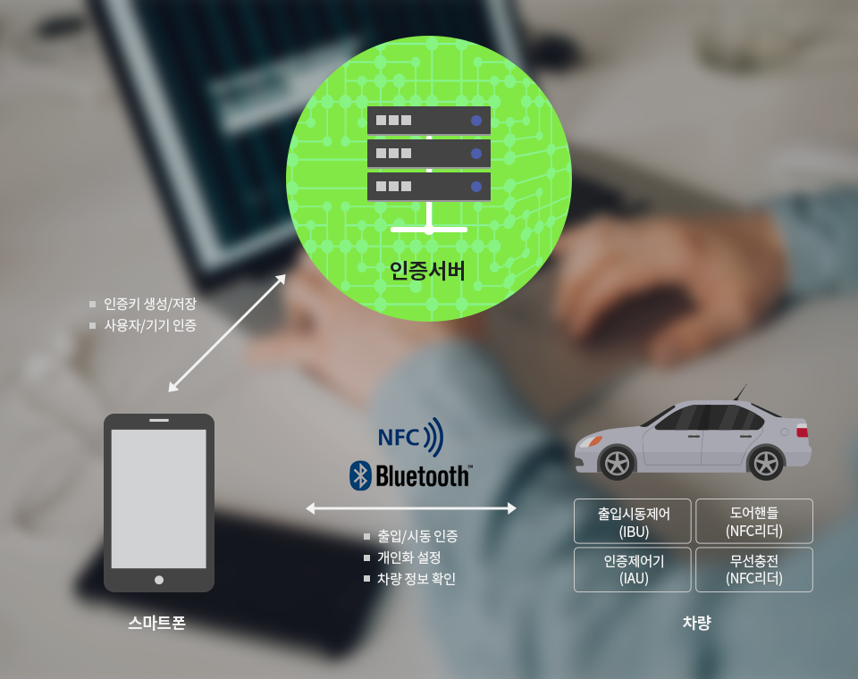 Developed Hyundai digital key service platform