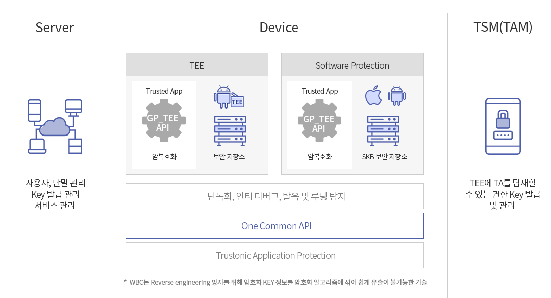 TEE와 WEC를 기반으로 하는 범용적 보안 솔루션